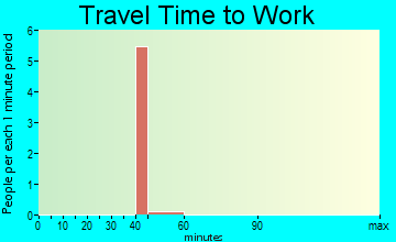 Columbia travel time to work