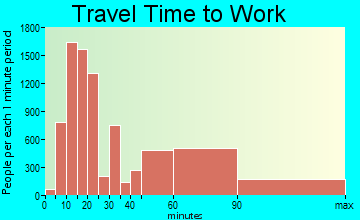 Palmdale travel time to work - commute