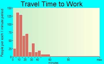 Covington travel time to work - commute