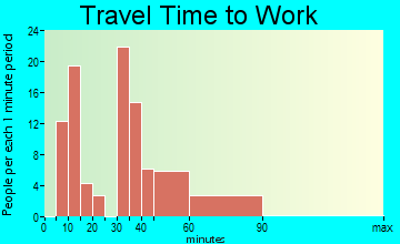 Craigsville travel time to work