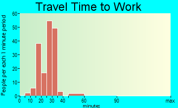 Crimora travel time to work