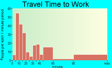 Dahlgren travel time to work - commute