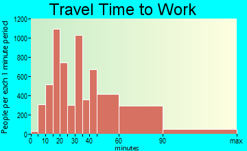 Dale City travel time to work - commute