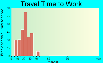 Daleville travel time to work