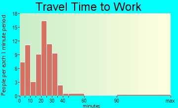Damascus travel time to work