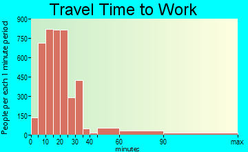 Palm Desert travel time to work - commute