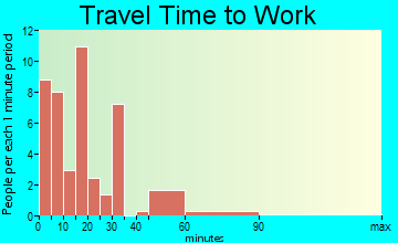 Dillwyn travel time to work