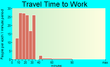 Dooms travel time to work