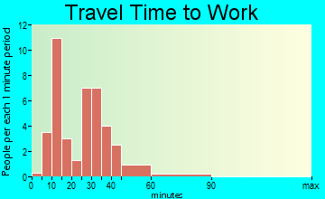 Drakes Branch travel time to work