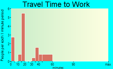 Duffield travel time to work