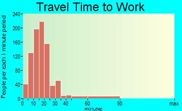 Dumbarton travel time to work