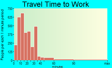 Palm Springs travel time to work - commute