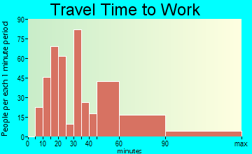 Dumfries travel time to work