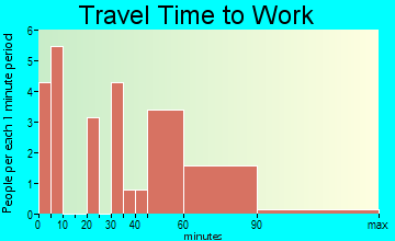 Dungannon travel time to work