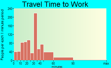 Dunn Loring travel time to work