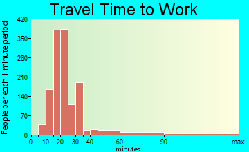 East Highland Park travel time to work