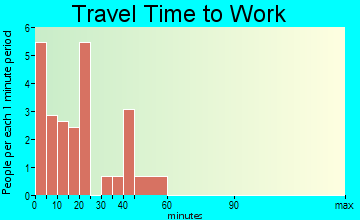 Eastville travel time to work
