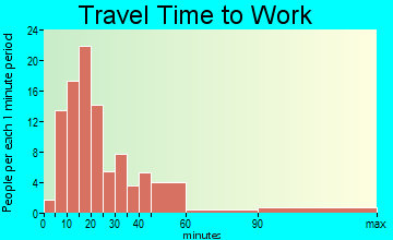 Edinburg travel time to work - commute