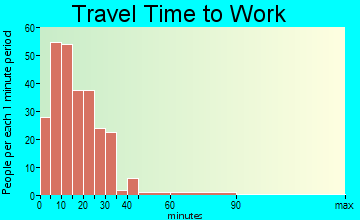 Emory-Meadow View commuting: travel time to work
