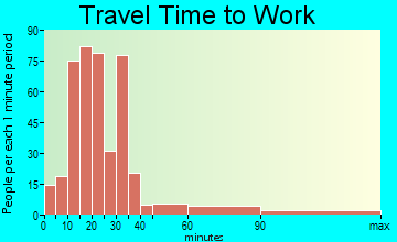 Ettrick travel time to work