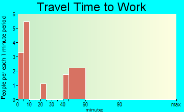 Ewing travel time to work