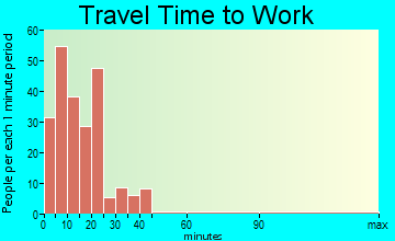 Exmore travel time to work