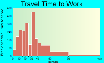 Fairfax travel time to work - commute