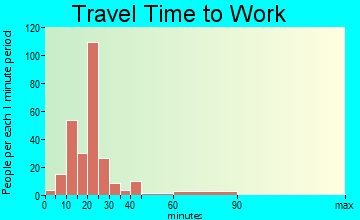 Fairlawn travel time to work