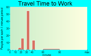 Fairview Beach commuting: travel time to work