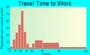 Falmouth travel time to work