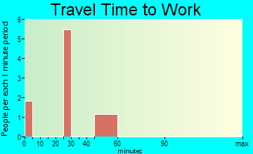Fancy Gap travel time to work