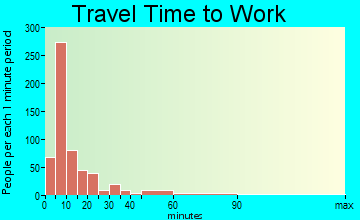 Farmville travel time to work - commute