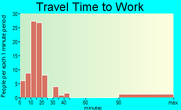 Palo Cedro travel time to work - commute