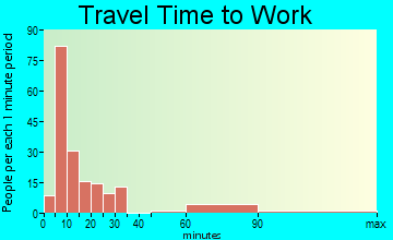 Ferrum travel time to work