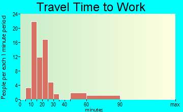 Fieldale travel time to work