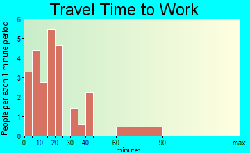 Fincastle travel time to work - commute