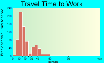 Fishersville travel time to work
