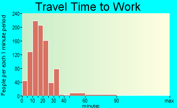 Forest travel time to work - commute