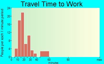 Fort Chiswell travel time to work