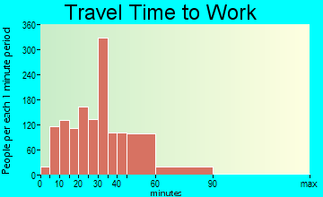 Fort Hunt travel time to work