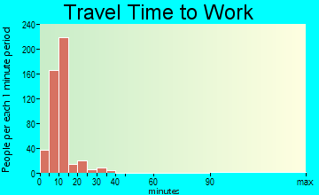 Fort Lee travel time to work