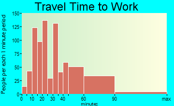 Palos Verdes Estates travel time to work