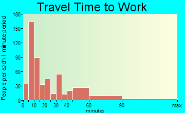 Franklin travel time to work - commute