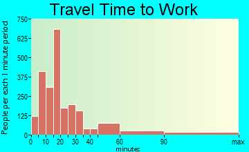 Fredericksburg travel time to work - commute