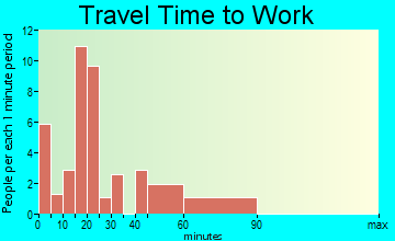 Fries travel time to work