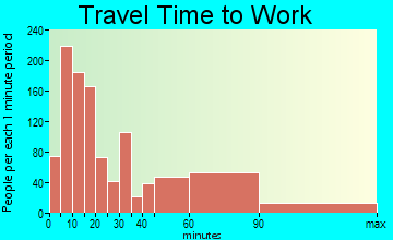 Front Royal travel time to work - commute