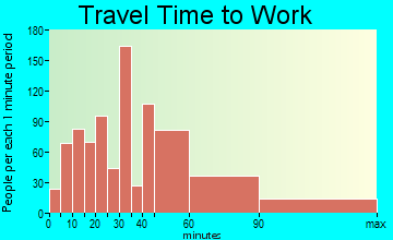 Gainesville travel time to work - commute