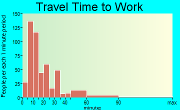 Galax travel time to work - commute