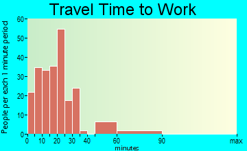 Gate City commuting: travel time to work