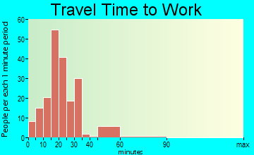 Glade Spring travel time to work